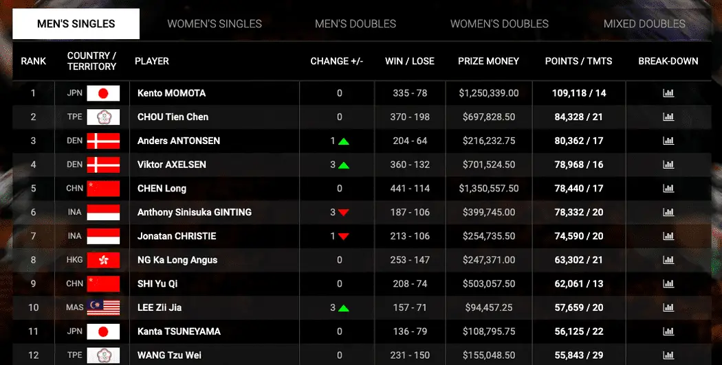 How Do Badminton Players Make Money? (2020) Badmintons Best