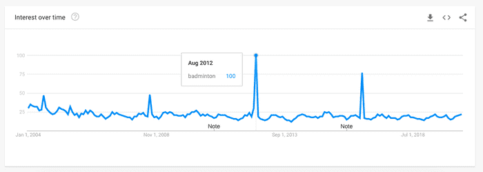 Google Trends showing treding spikes during the Olympics